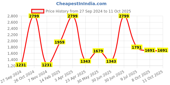 myntra.com Gini and Jony Boys Puffer Jacket gini and jony Price History Graph from 27 Sep 2024 to 10 Oct 2025