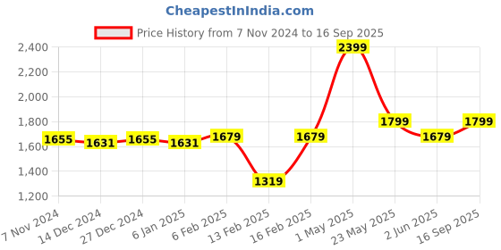 myntra.com Gini and Jony Boys Puffer Jacket gini and jony Price History Graph from 7 Nov 2024 to 16 Sep 2025