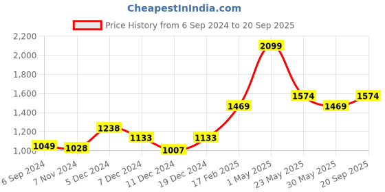 myntra.com Gini and Jony Boys Pullover gini and jony Price History Graph from 6 Sep 2024 to 20 Sep 2025
