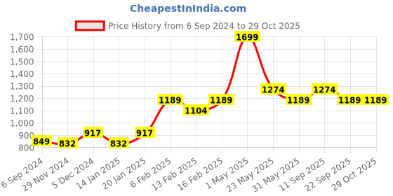 myntra.com Gini and Jony Boys Pullover gini and jony Price History Graph from 6 Sep 2024 to 29 Oct 2025