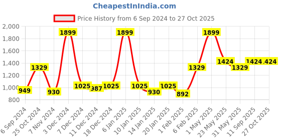 myntra.com Gini and Jony Boys Pullover gini and jony Price History Graph from 6 Sep 2024 to 27 Oct 2025
