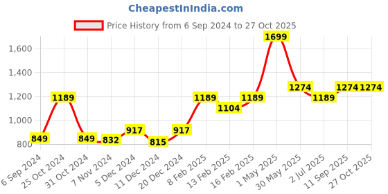 myntra.com Gini and Jony Boys Pullover gini and jony Price History Graph from 6 Sep 2024 to 27 Oct 2025