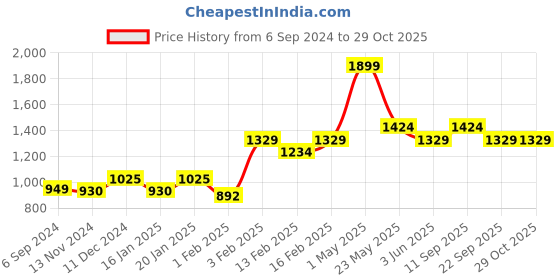 myntra.com Gini and Jony Boys Pullover gini and jony Price History Graph from 6 Sep 2024 to 29 Oct 2025