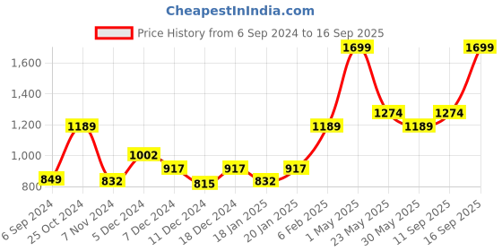 myntra.com Gini and Jony Boys Pullover gini and jony Price History Graph from 6 Sep 2024 to 16 Sep 2025