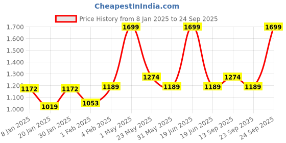 myntra.com Gini and Jony Boys Pullover Sweaters gini and jony Price History Graph from 8 Jan 2025 to 24 Sep 2025