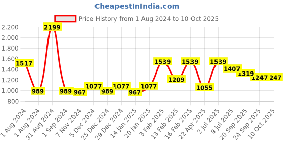 myntra.com Gini and Jony Boys Pullover Wool Sweater gini and jony Price History Graph from 1 Aug 2024 to 10 Oct 2025