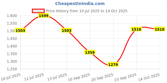 myntra.com Gini and Jony Boys Pure Cotton Mid Rise Track Pants gini and jony Price History Graph from 10 Jul 2025 to 4 Oct 2025