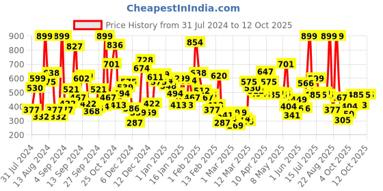 myntra.com Gini and Jony Boys Pure Cotton Shorts gini and jony Price History Graph from 31 Jul 2024 to 12 Oct 2025