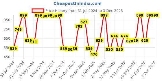myntra.com Gini and Jony Boys Raw Edge T-shirt gini and jony Price History Graph from 31 Jul 2024 to 2 Dec 2025