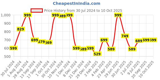 myntra.com Gini and Jony Boys Raw Edge T-shirt gini and jony Price History Graph from 30 Jul 2024 to 9 Oct 2025