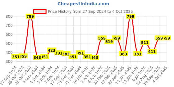 myntra.com Gini and Jony Boys Red & Black Pure Cotton Typography Printed T-shirt gini and jony Price History Graph from 27 Sep 2024 to 4 Oct 2025