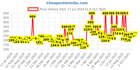 myntra.com Gini and Jony Boys Red & Yellow Typography Printed T-shirt gini and jony Price History Graph from 17 Jul 2024 to 6 Oct 2025