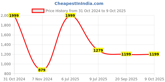myntra.com Gini and Jony Boys Red Cotton Hooded Sweatshirt with Printed Back gini and jony Price History Graph from 31 Oct 2024 to 9 Oct 2025