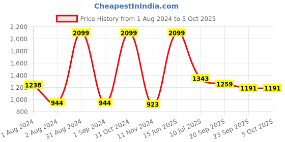 myntra.com Gini and Jony Boys Red Cotton Hooded Sweatshirt with Printed Back gini and jony Price History Graph from 1 Aug 2024 to 4 Oct 2025