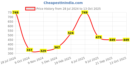 myntra.com Gini and Jony Boys Red Cotton Shorts gini and jony Price History Graph from 28 Jul 2024 to 13 Oct 2025