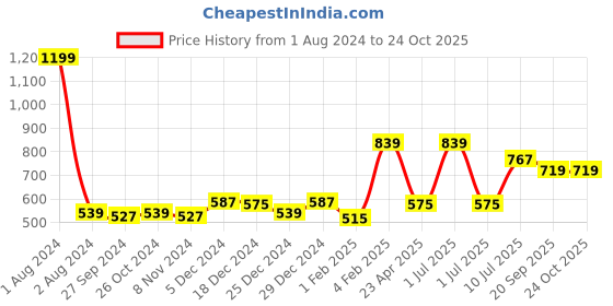 myntra.com Gini and Jony Boys Red Graphic Printed Cotton T-shirt gini and jony Price History Graph from 1 Aug 2024 to 24 Oct 2025