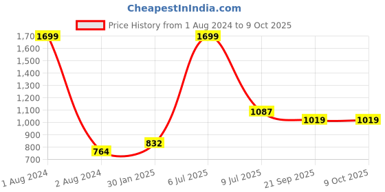 myntra.com Gini and Jony Boys Red Printed Hooded Sweatshirt gini and jony Price History Graph from 1 Aug 2024 to 8 Oct 2025