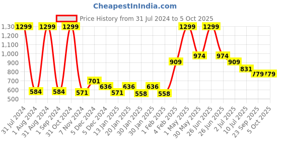myntra.com Gini and Jony Boys Red Printed Sweatshirt gini and jony Price History Graph from 31 Jul 2024 to 5 Oct 2025