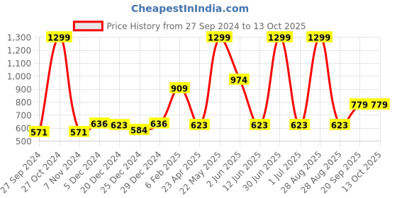 myntra.com Gini and Jony Boys Red Printed Sweatshirt gini and jony Price History Graph from 27 Sep 2024 to 12 Oct 2025