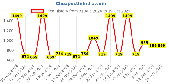 myntra.com Gini and Jony Boys Red Printed Sweatshirt gini and jony Price History Graph from 31 Aug 2024 to 18 Oct 2025