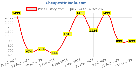 myntra.com Gini and Jony Boys Red Printed Sweatshirt gini and jony Price History Graph from 30 Jul 2024 to 13 Oct 2025