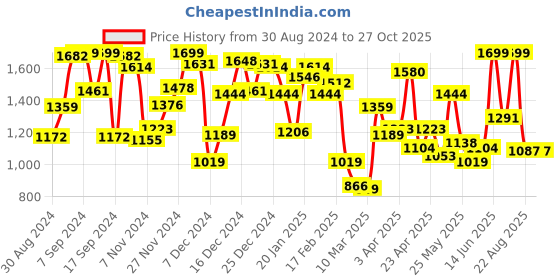 myntra.com Gini and Jony Boys Red Self-Design Sweatshirt gini and jony Price History Graph from 30 Aug 2024 to 26 Oct 2025