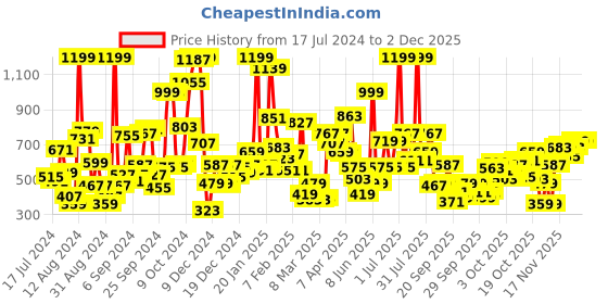 myntra.com Gini and Jony Boys Red Solid Cotton Joggers gini and jony Price History Graph from 17 Jul 2024 to 2 Dec 2025