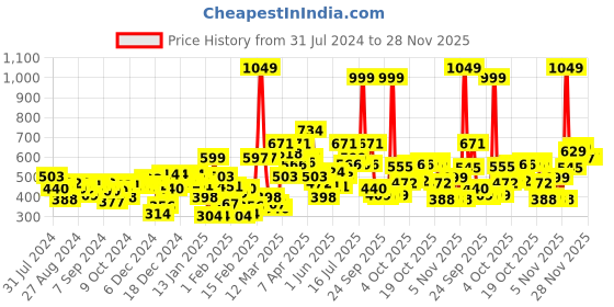 myntra.com Gini and Jony Boys Red Solid Cotton Shorts gini and jony Price History Graph from 31 Jul 2024 to 28 Nov 2025