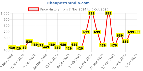 myntra.com Gini and Jony Boys Red Solid Cotton Shorts gini and jony Price History Graph from 7 Nov 2024 to 4 Oct 2025