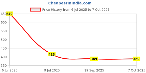 myntra.com Gini and Jony Boys Red Solid Regular Shorts gini and jony Price History Graph from 6 Jul 2025 to 7 Oct 2025