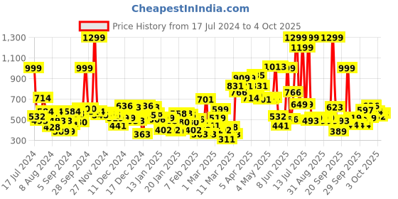 myntra.com Gini and Jony Boys Red Tartan Checked Casual Shirt gini and jony Price History Graph from 17 Jul 2024 to 4 Oct 2025