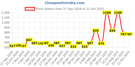 myntra.com Gini and Jony Boys Red Tartan Checks Casual Shirt gini and jony Price History Graph from 27 Sep 2024 to 20 Oct 2025