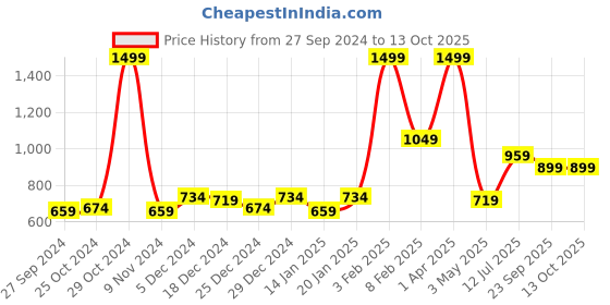 myntra.com Gini and Jony Boys Red Tartan Checks Checked Casual Shirt gini and jony Price History Graph from 27 Sep 2024 to 12 Oct 2025