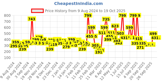 myntra.com Gini and Jony Boys Red Typography Printed Applique T-shirt gini and jony Price History Graph from 9 Aug 2024 to 17 Oct 2025