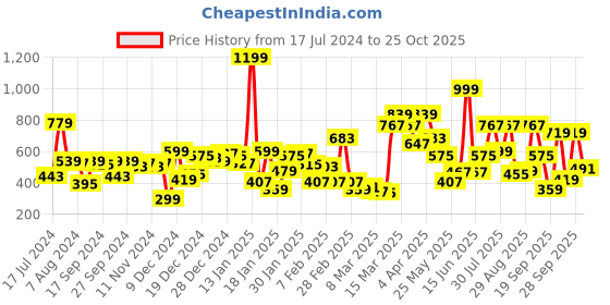 myntra.com Gini and Jony Boys Red Typography Printed Cotton T-shirt gini and jony Price History Graph from 17 Jul 2024 to 25 Oct 2025