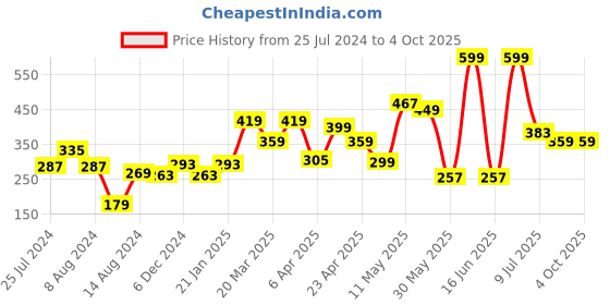 myntra.com Gini and Jony Boys Red Typography Printed T-shirt gini and jony Price History Graph from 25 Jul 2024 to 4 Oct 2025