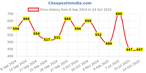 myntra.com Gini and Jony Boys Red Typography Printed T-shirt gini and jony Price History Graph from 8 Sep 2024 to 24 Oct 2025