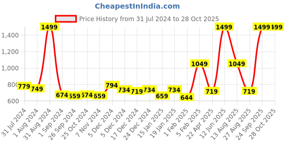 myntra.com Gini and Jony Boys Regular Cotton Trouser gini and jony Price History Graph from 31 Jul 2024 to 27 Oct 2025