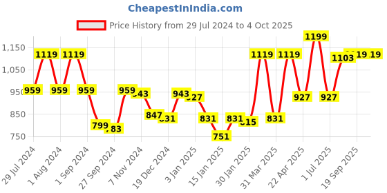myntra.com Gini and Jony Boys Regular Cotton Trousers gini and jony Price History Graph from 29 Jul 2024 to 4 Oct 2025