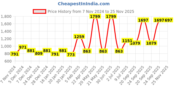 myntra.com Gini and Jony Boys Regular-Fit Cotton Track Pant gini and jony Price History Graph from 7 Nov 2024 to 24 Nov 2025