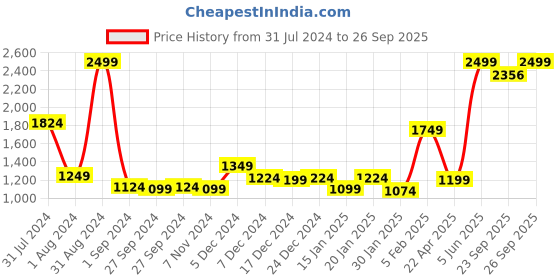 myntra.com Gini and Jony Boys Regular Fit Light Fade Jeans gini and jony Price History Graph from 31 Jul 2024 to 26 Sep 2025