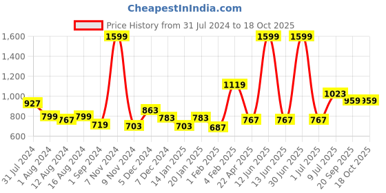 myntra.com Gini and Jony Boys Regular Fit Mid-Rise Cargos Trousers gini and jony Price History Graph from 31 Jul 2024 to 18 Oct 2025