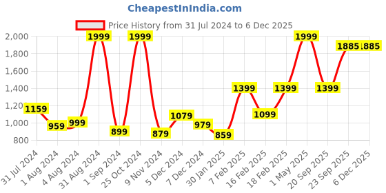 myntra.com Gini and Jony Boys Regular Fit Mid Rise Denim Jeans gini and jony Price History Graph from 31 Jul 2024 to 5 Dec 2025