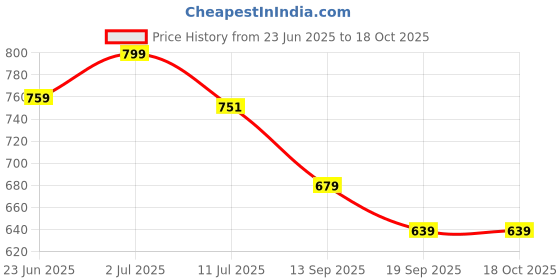 myntra.com Gini and Jony Boys Regular Fit Printed Cotton Shorts gini and jony Price History Graph from 23 Jun 2025 to 18 Oct 2025