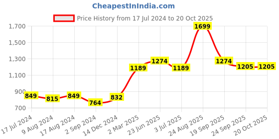 myntra.com Gini and Jony Boys Regular Fit Spread Collar Long Sleeve Denim Casual Shirt gini and jony Price History Graph from 17 Jul 2024 to 20 Oct 2025