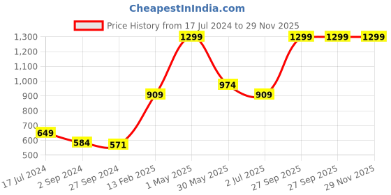 myntra.com Gini and Jony Boys Regular Fit Spread Collar Long Sleeve Denim Casual Shirt gini and jony Price History Graph from 17 Jul 2024 to 29 Nov 2025