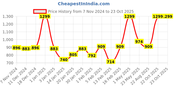 myntra.com Gini and Jony Boys Regular Shorts gini and jony Price History Graph from 7 Nov 2024 to 22 Oct 2025