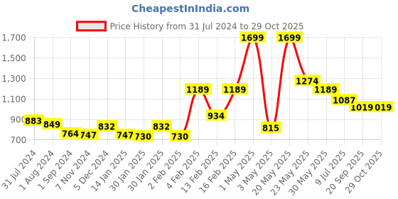 myntra.com Gini and Jony Boys Ribbed Cotton Pullover gini and jony Price History Graph from 31 Jul 2024 to 28 Oct 2025