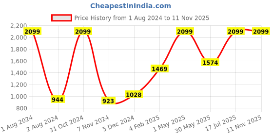 myntra.com Gini and Jony Boys Round Neck Cotton Pullover gini and jony Price History Graph from 1 Aug 2024 to 11 Nov 2025