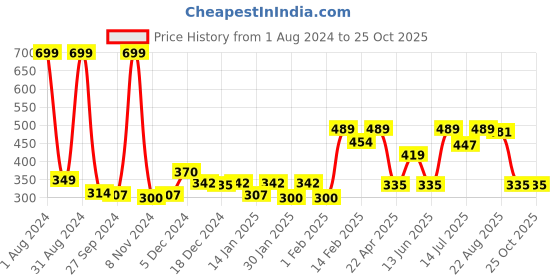 myntra.com Gini and Jony Boys Round Neck Cotton T-shirt gini and jony Price History Graph from 1 Aug 2024 to 24 Oct 2025